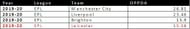 OPPDA from all the PL Teams 2019/20 Season sorted according to Descending Order